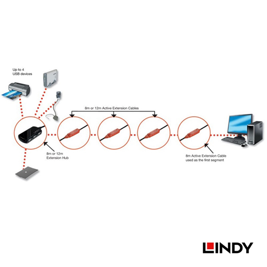LINDY 林帝 USB 2.0 Type-A/公 to A/母 主動式 4埠延長集線器 12M (42783) 02